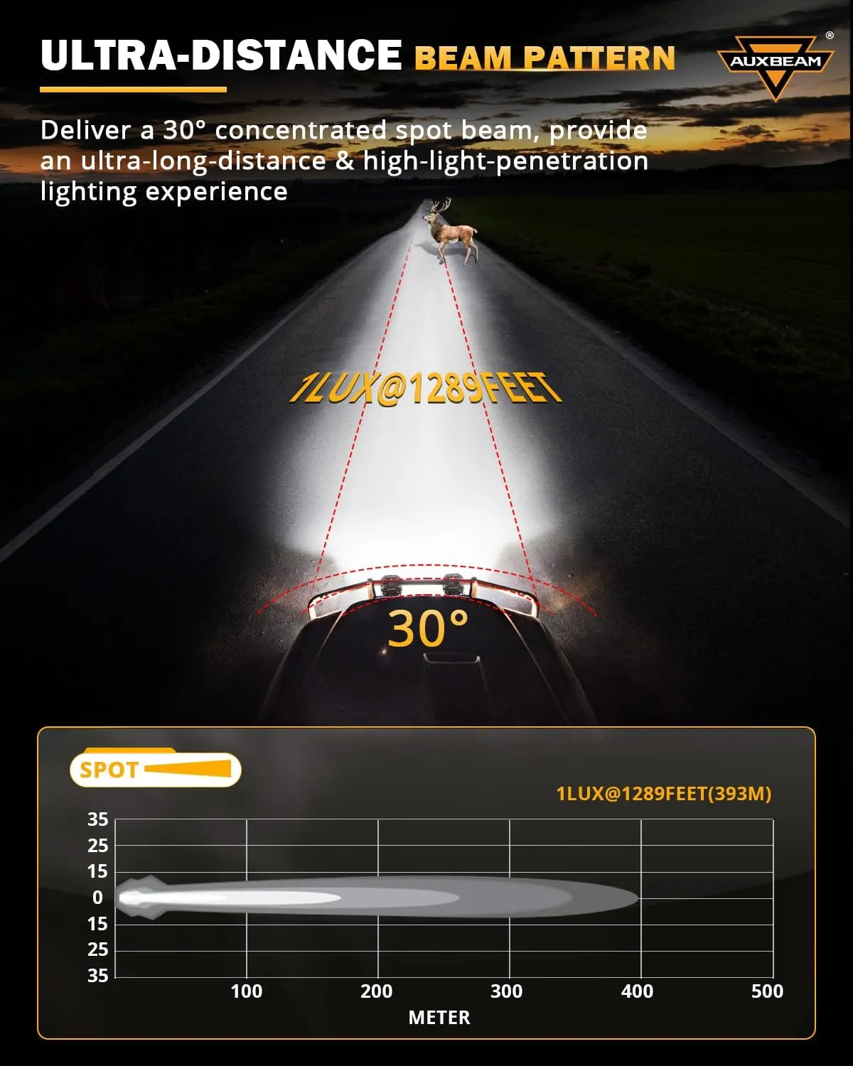 Auxbeam XP-Ultra Series Hyperspot LED Pod Lights, 3 Inch 80W 9600LM Spot Beam Offroad Lights, Amber White Lens Covers, 30° Spotlight Fog Ditch Lights, for Motorcycle Jeep Toyota 4x4, Pair