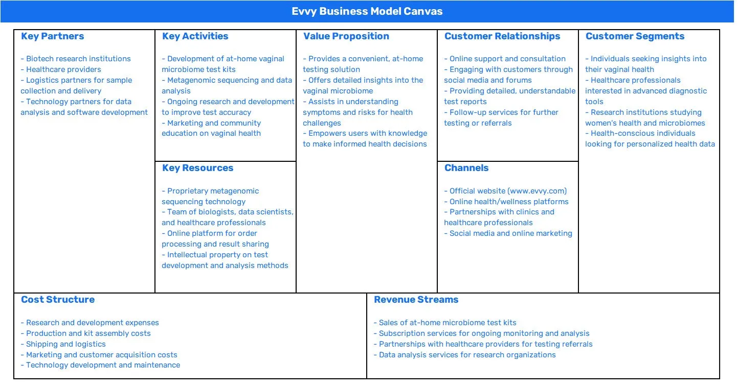 EVVY BUSINESS MODEL CANVAS